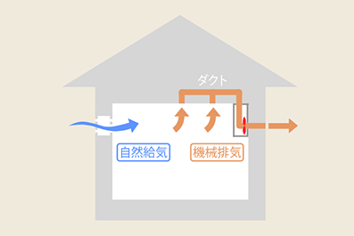 第三種換気設備